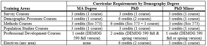 Table of courses needed for different degrees
